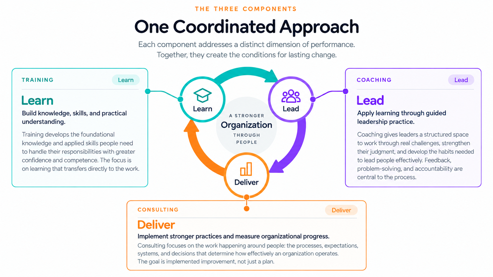One Coordinated Approach — The Three Components: Learn (Training), Lead (Coaching), and Deliver (Consulting) forming a continuous cycle toward a stronger organization through people.